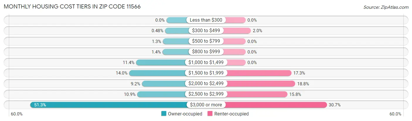 Monthly Housing Cost Tiers in Zip Code 11566