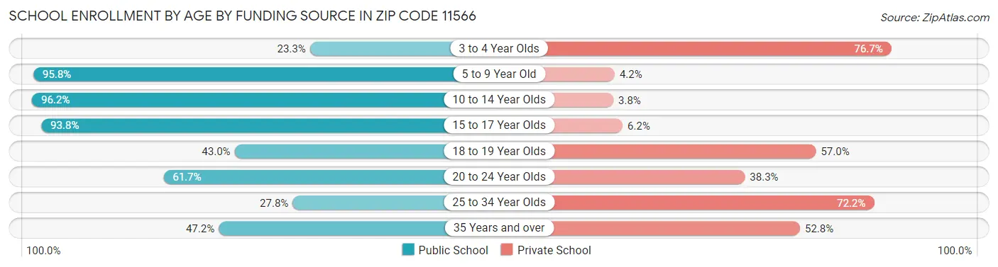 School Enrollment by Age by Funding Source in Zip Code 11566