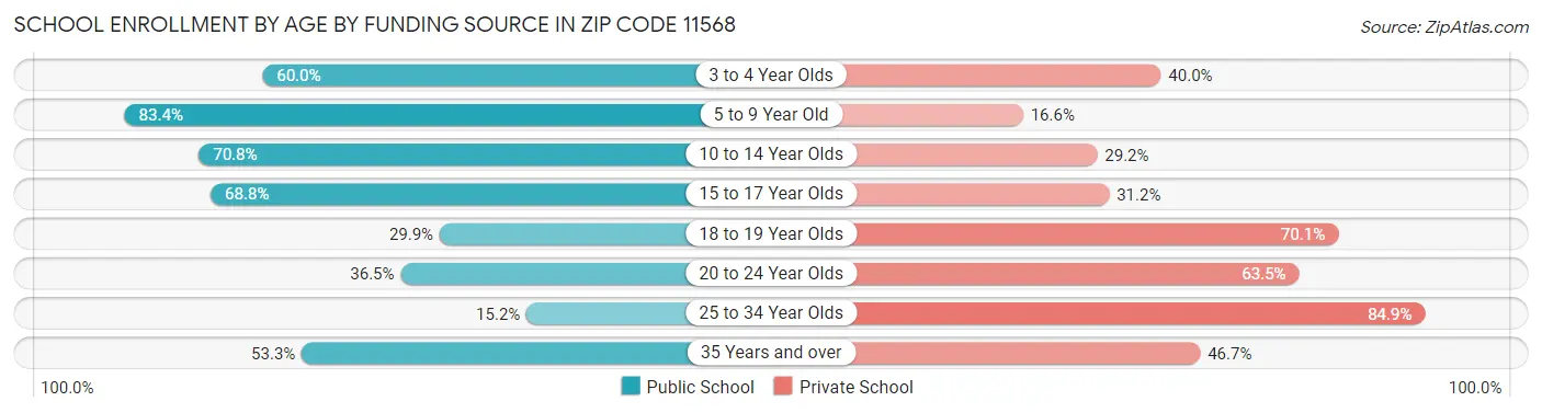 School Enrollment by Age by Funding Source in Zip Code 11568