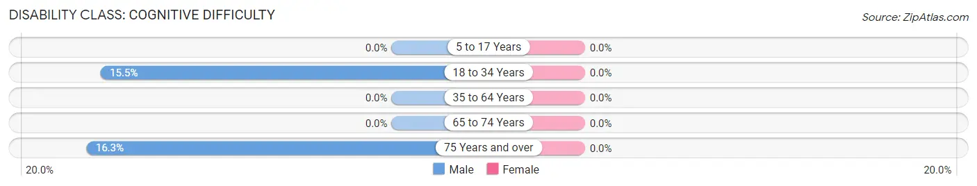 Disability in Zip Code 11569: <span>Cognitive Difficulty</span>