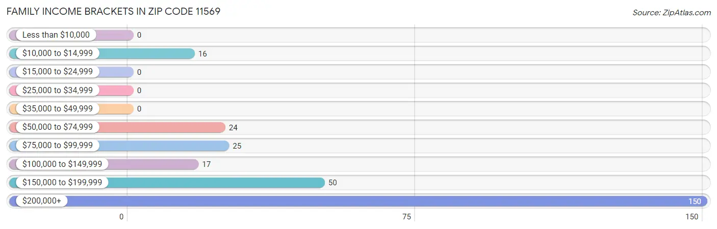 Family Income Brackets in Zip Code 11569