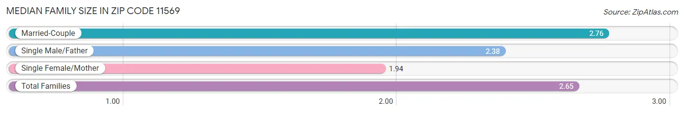 Median Family Size in Zip Code 11569