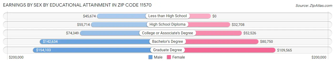 Earnings by Sex by Educational Attainment in Zip Code 11570