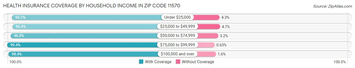 Health Insurance Coverage by Household Income in Zip Code 11570