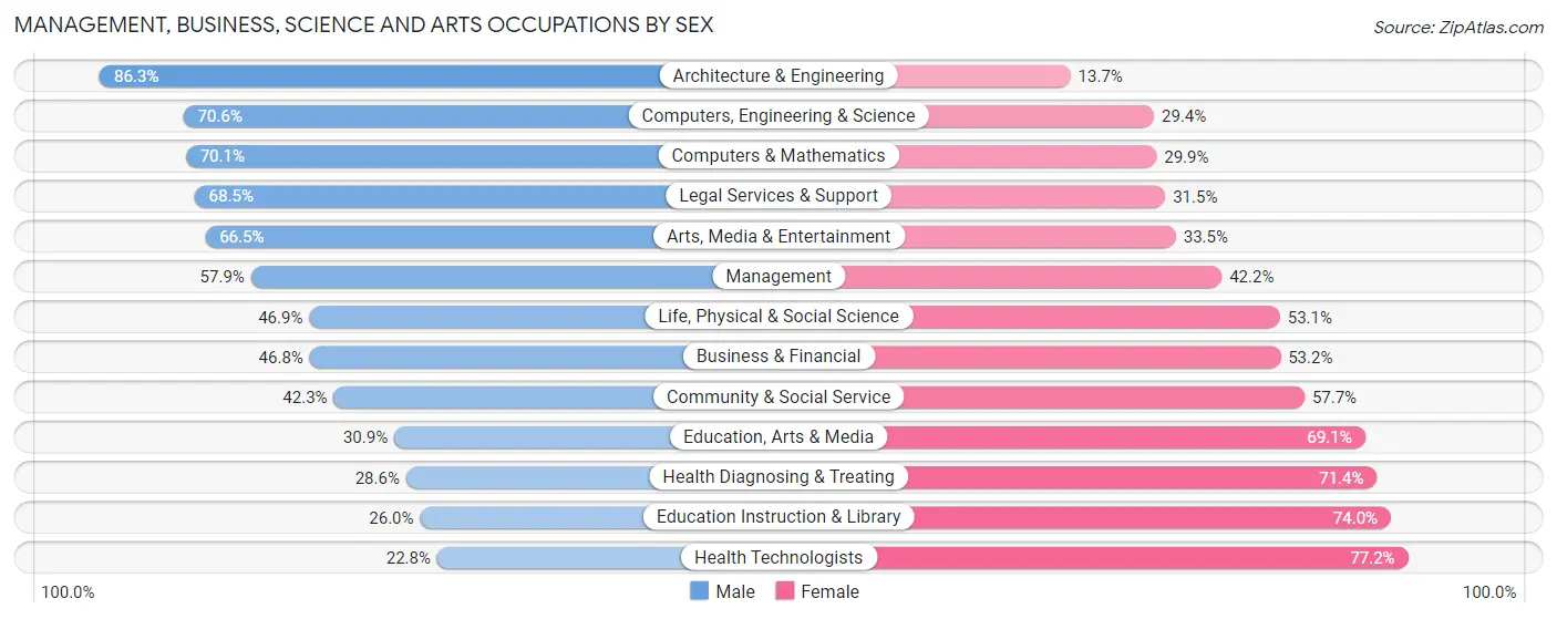 Management, Business, Science and Arts Occupations by Sex in Zip Code 11570