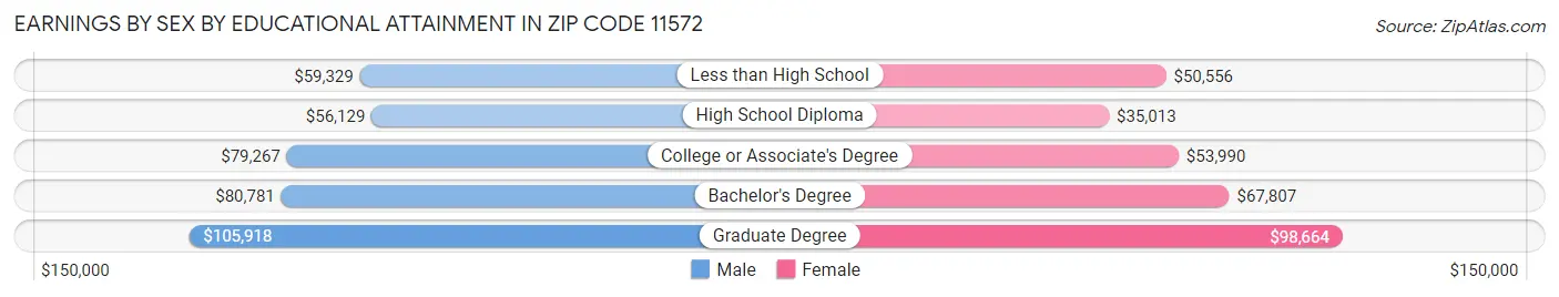 Earnings by Sex by Educational Attainment in Zip Code 11572