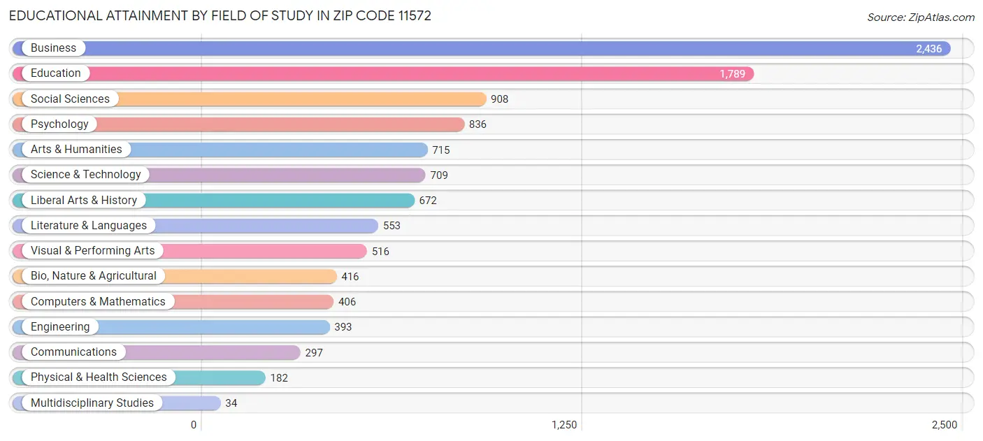 Educational Attainment by Field of Study in Zip Code 11572