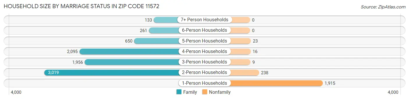 Household Size by Marriage Status in Zip Code 11572