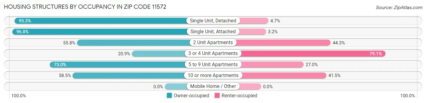 Housing Structures by Occupancy in Zip Code 11572
