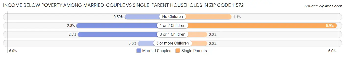 Income Below Poverty Among Married-Couple vs Single-Parent Households in Zip Code 11572