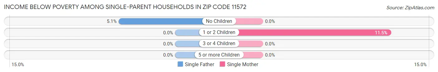 Income Below Poverty Among Single-Parent Households in Zip Code 11572
