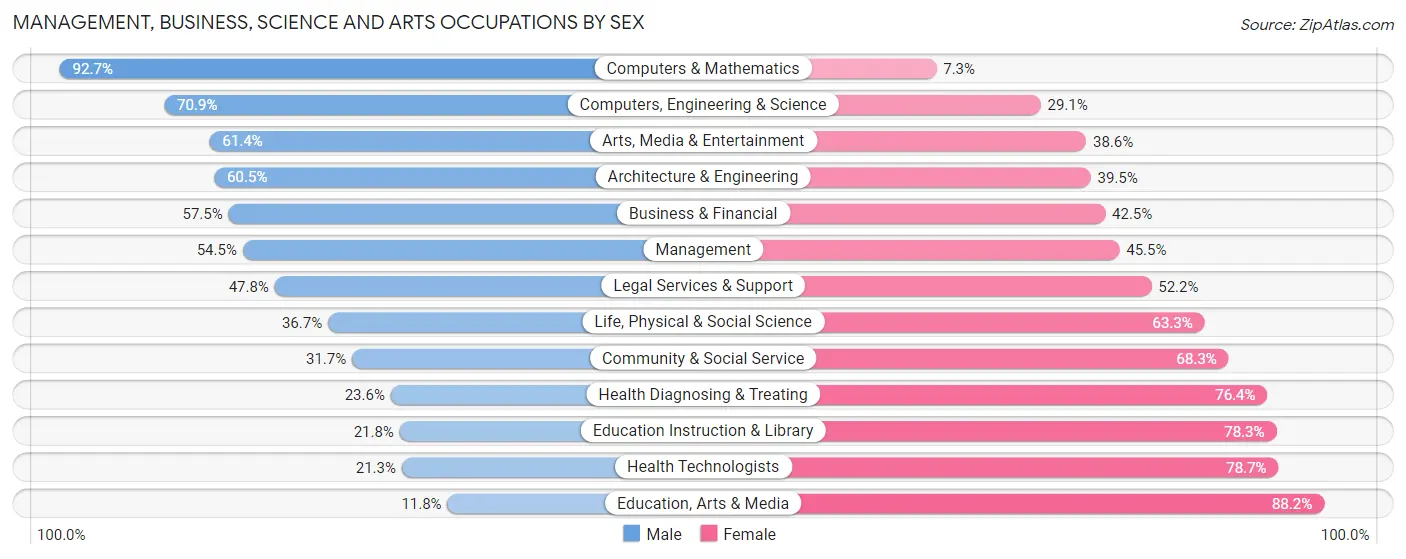 Management, Business, Science and Arts Occupations by Sex in Zip Code 11572