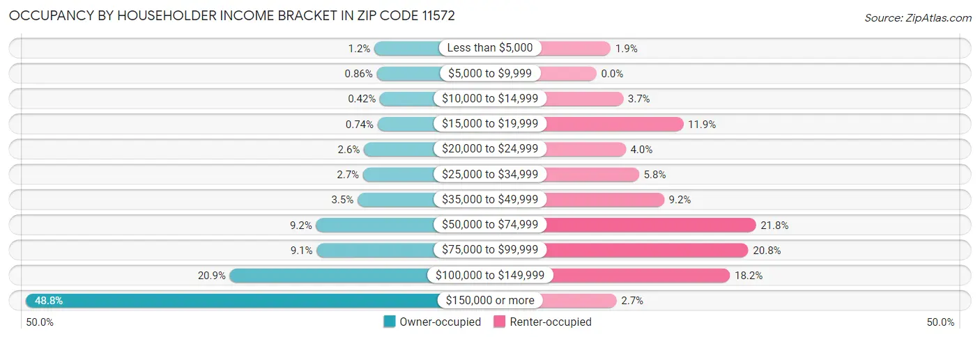 Occupancy by Householder Income Bracket in Zip Code 11572