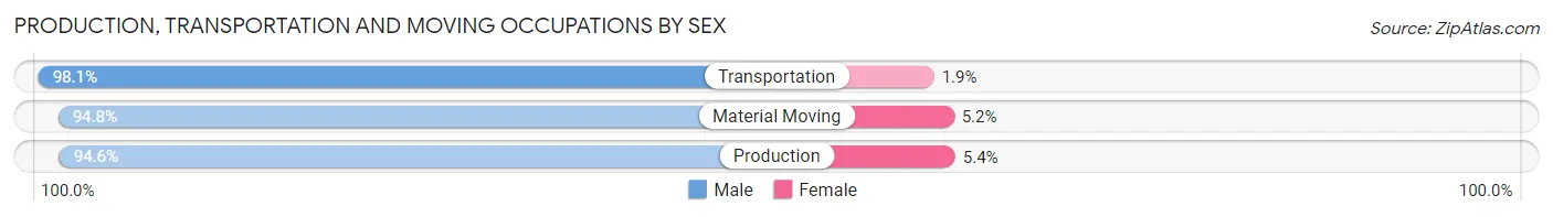 Production, Transportation and Moving Occupations by Sex in Zip Code 11572