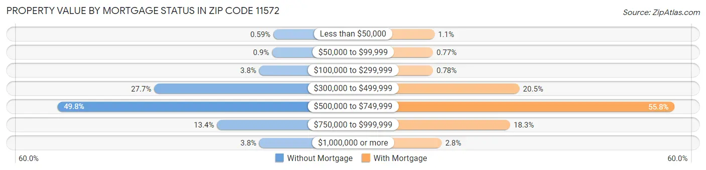 Property Value by Mortgage Status in Zip Code 11572