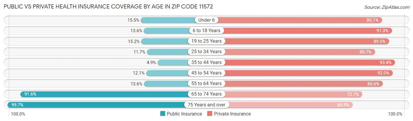 Public vs Private Health Insurance Coverage by Age in Zip Code 11572