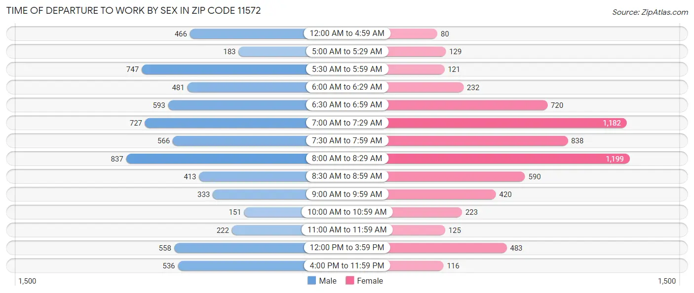 Time of Departure to Work by Sex in Zip Code 11572