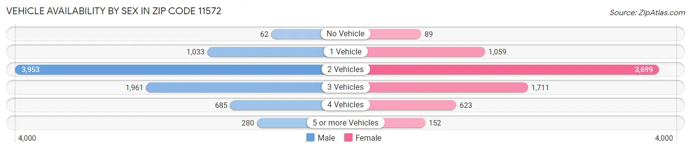 Vehicle Availability by Sex in Zip Code 11572