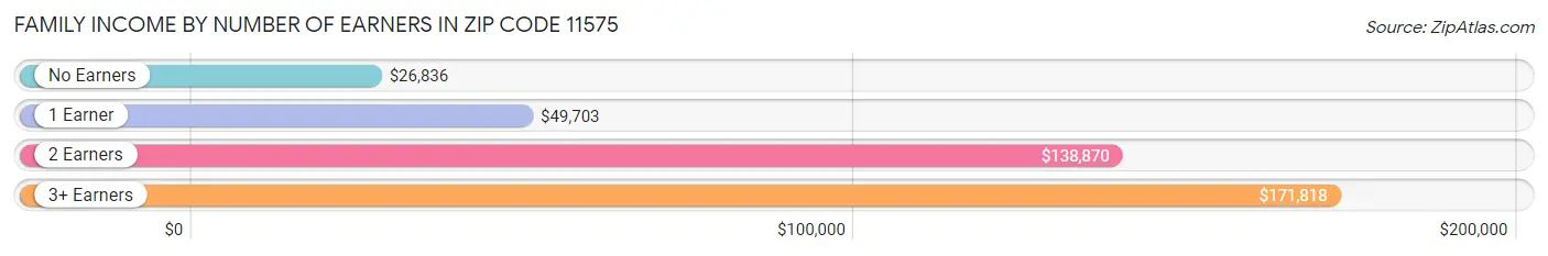 Family Income by Number of Earners in Zip Code 11575