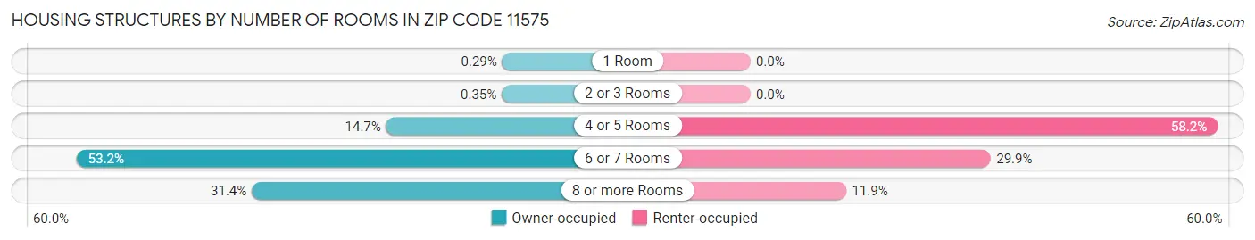 Housing Structures by Number of Rooms in Zip Code 11575