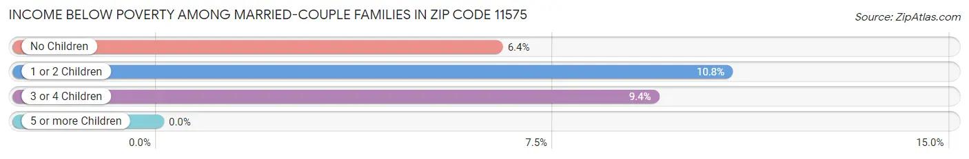 Income Below Poverty Among Married-Couple Families in Zip Code 11575