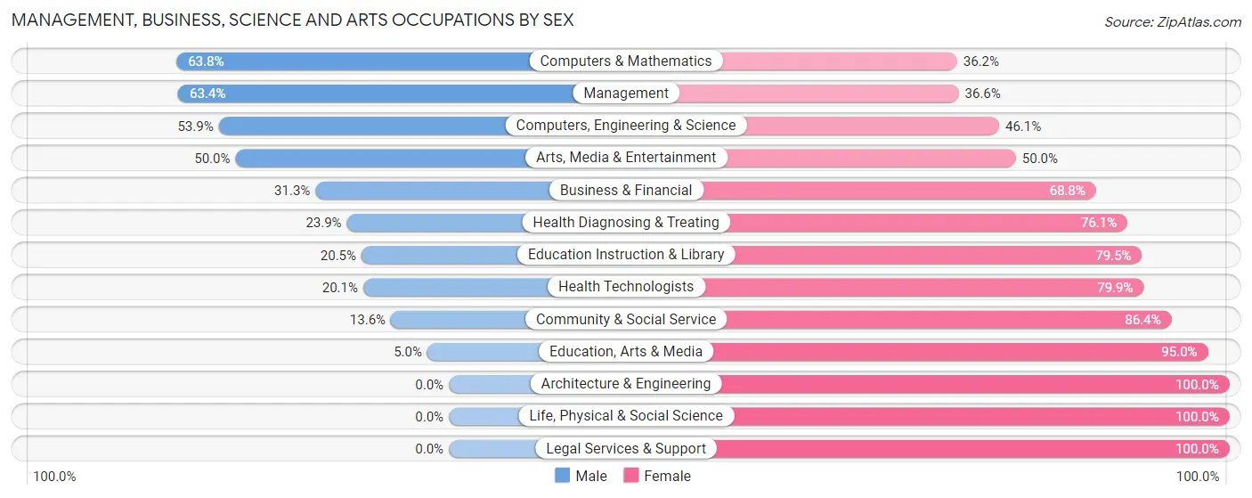 Management, Business, Science and Arts Occupations by Sex in Zip Code 11575