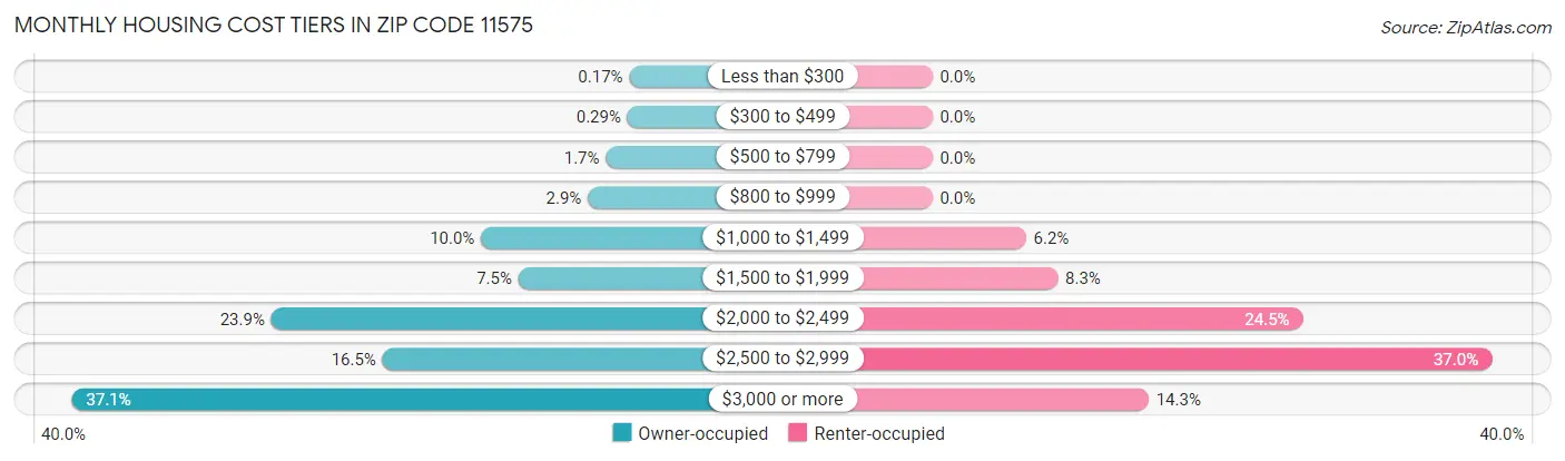 Monthly Housing Cost Tiers in Zip Code 11575