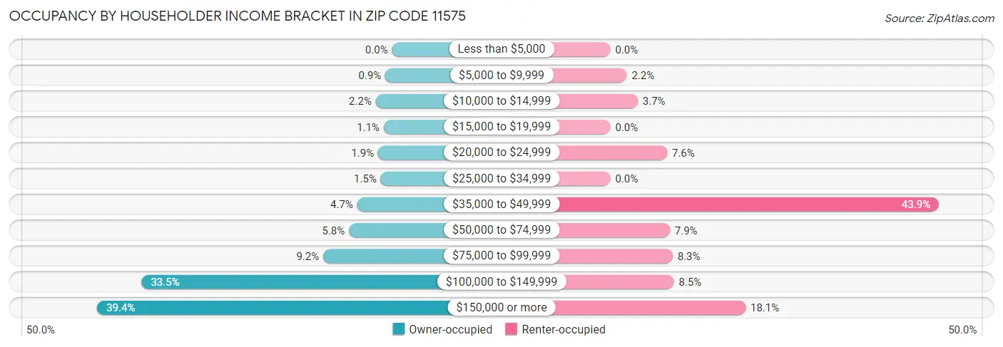 Occupancy by Householder Income Bracket in Zip Code 11575
