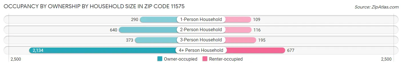 Occupancy by Ownership by Household Size in Zip Code 11575
