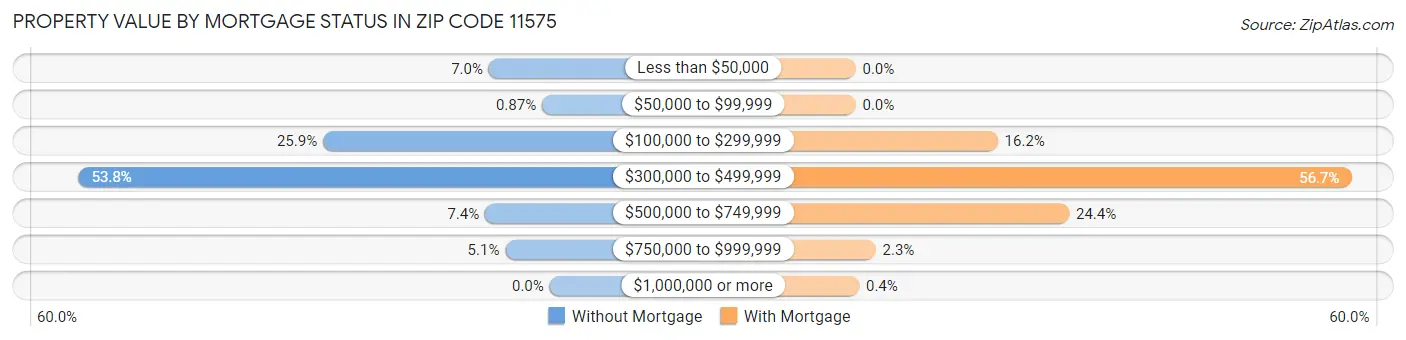 Property Value by Mortgage Status in Zip Code 11575