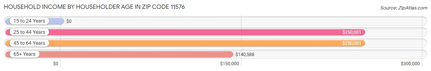 Household Income by Householder Age in Zip Code 11576