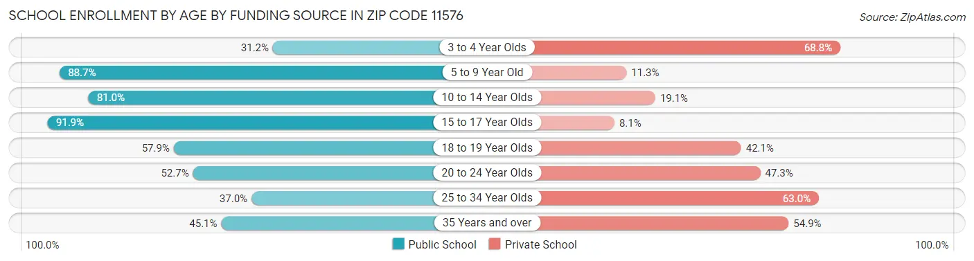 School Enrollment by Age by Funding Source in Zip Code 11576