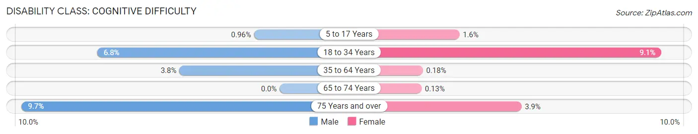 Disability in Zip Code 11577: <span>Cognitive Difficulty</span>