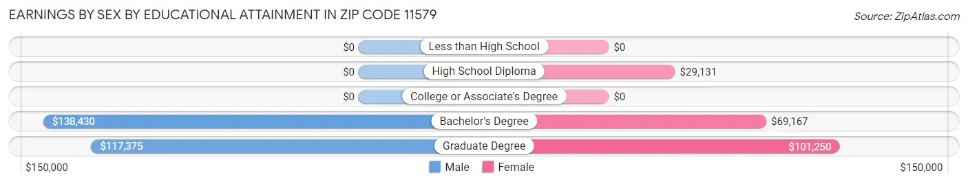 Earnings by Sex by Educational Attainment in Zip Code 11579