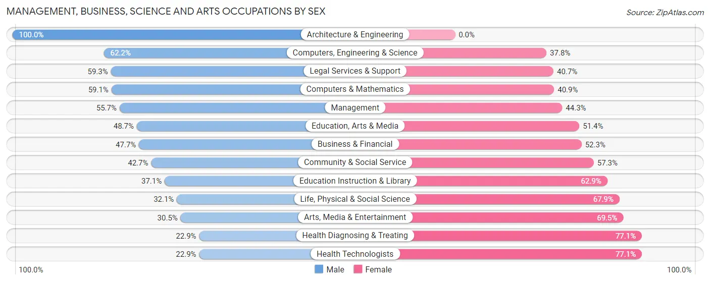 Management, Business, Science and Arts Occupations by Sex in Zip Code 11579