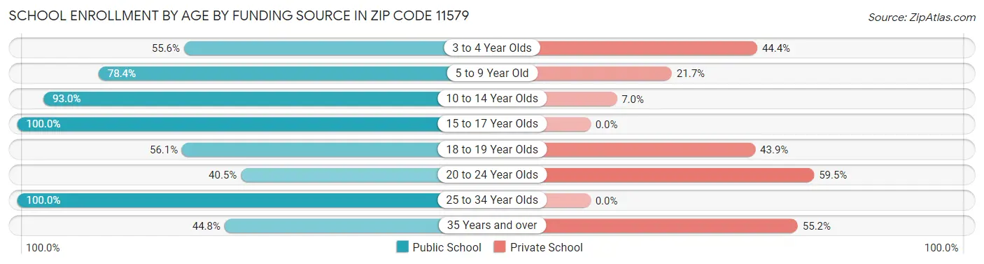School Enrollment by Age by Funding Source in Zip Code 11579
