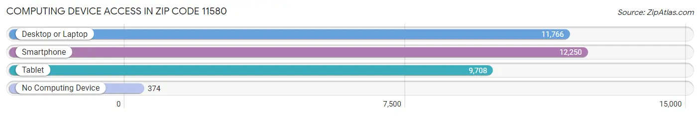 Computing Device Access in Zip Code 11580