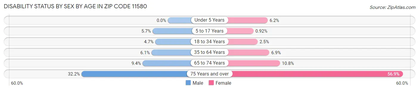 Disability Status by Sex by Age in Zip Code 11580