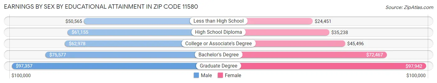 Earnings by Sex by Educational Attainment in Zip Code 11580