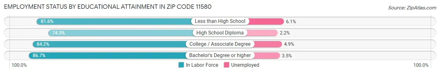 Employment Status by Educational Attainment in Zip Code 11580