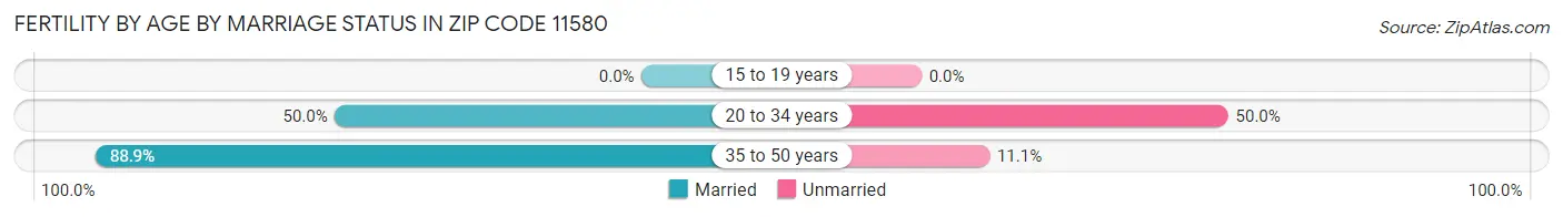 Female Fertility by Age by Marriage Status in Zip Code 11580