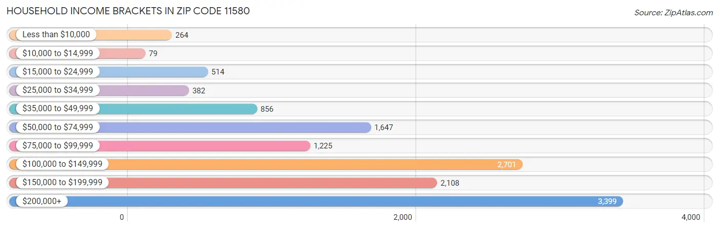 Household Income Brackets in Zip Code 11580