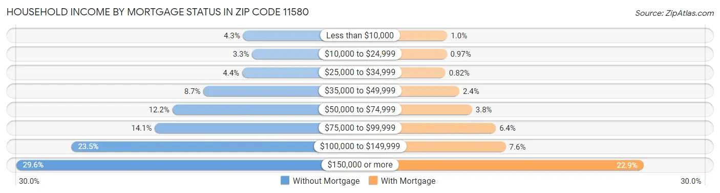 Household Income by Mortgage Status in Zip Code 11580