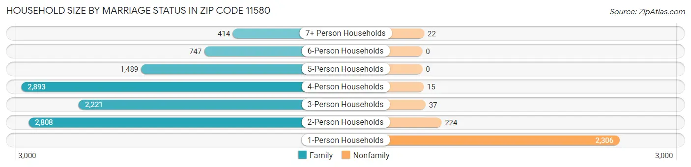 Household Size by Marriage Status in Zip Code 11580