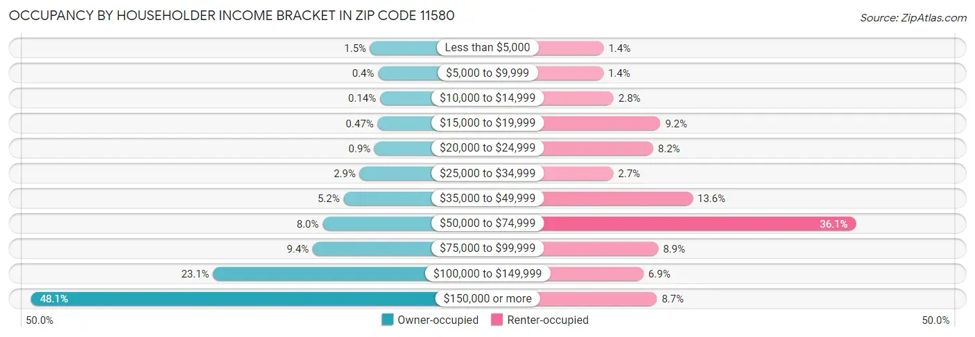 Occupancy by Householder Income Bracket in Zip Code 11580
