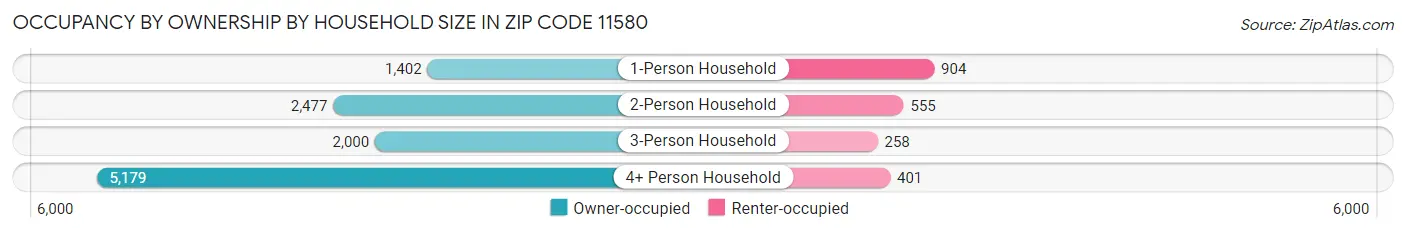 Occupancy by Ownership by Household Size in Zip Code 11580