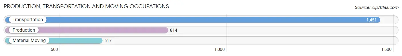 Production, Transportation and Moving Occupations in Zip Code 11580
