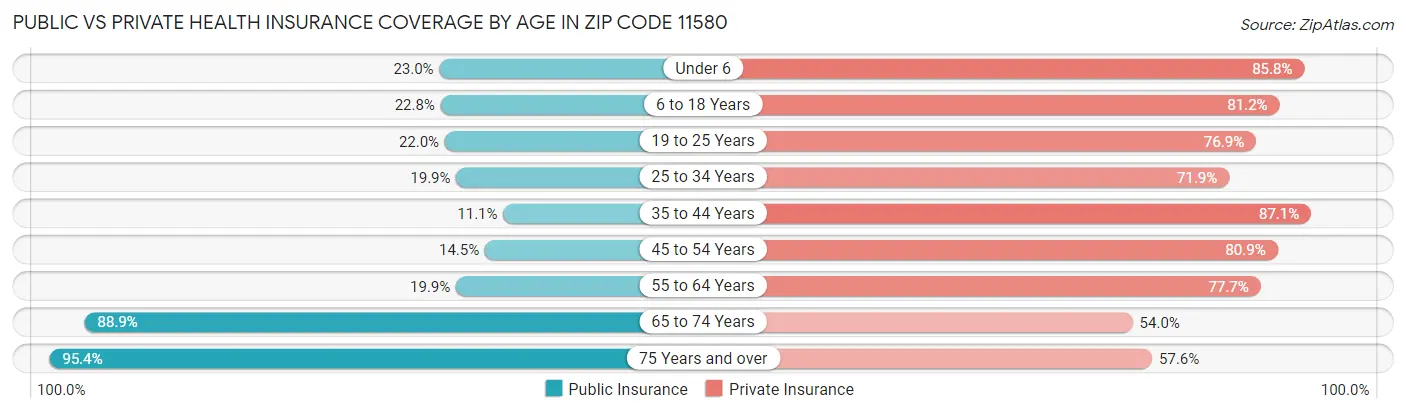Public vs Private Health Insurance Coverage by Age in Zip Code 11580