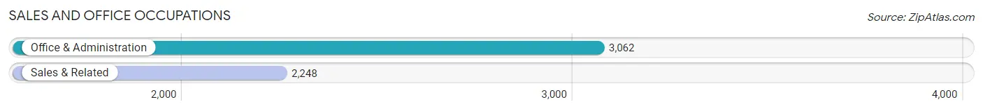 Sales and Office Occupations in Zip Code 11580