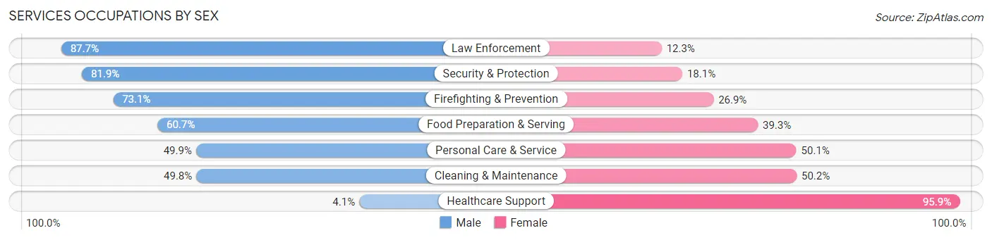 Services Occupations by Sex in Zip Code 11580